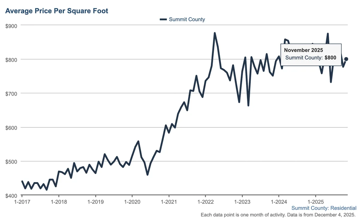 average price per square foot