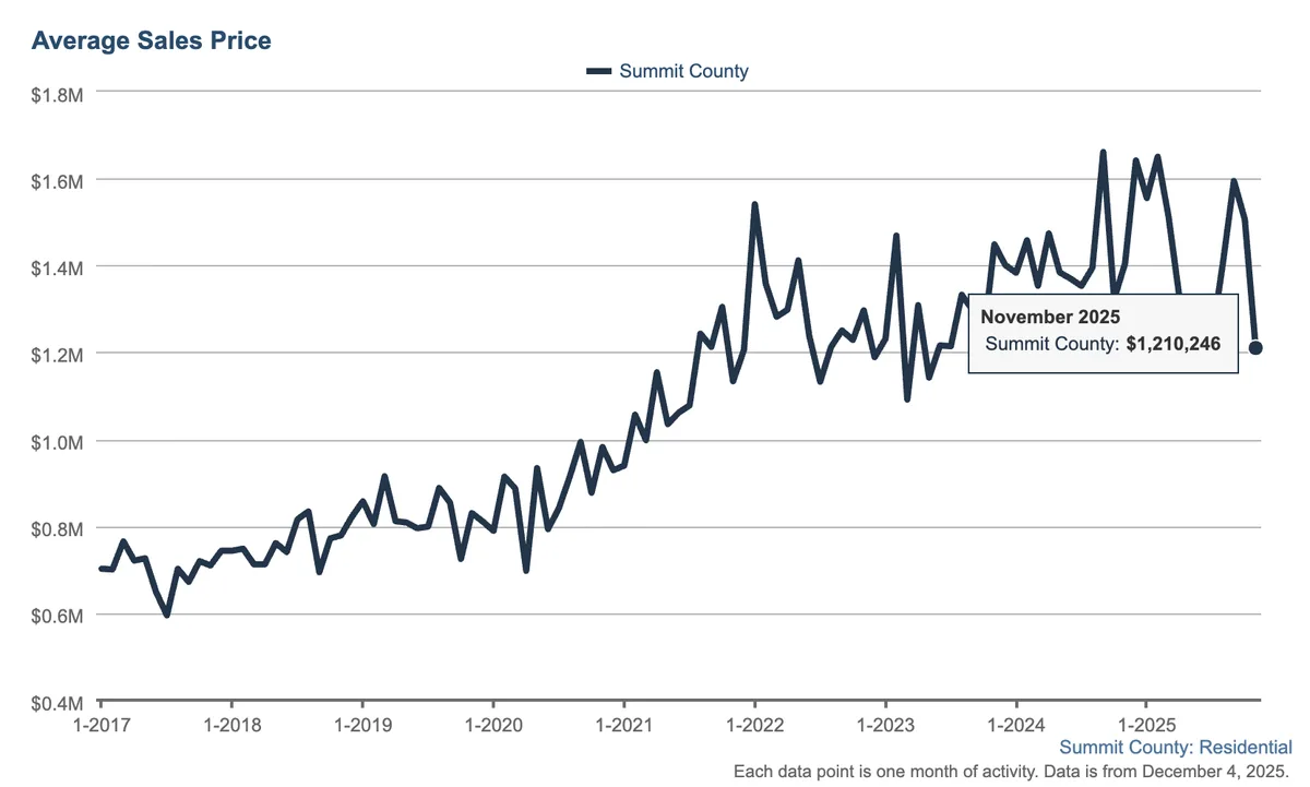 Average Sales Price