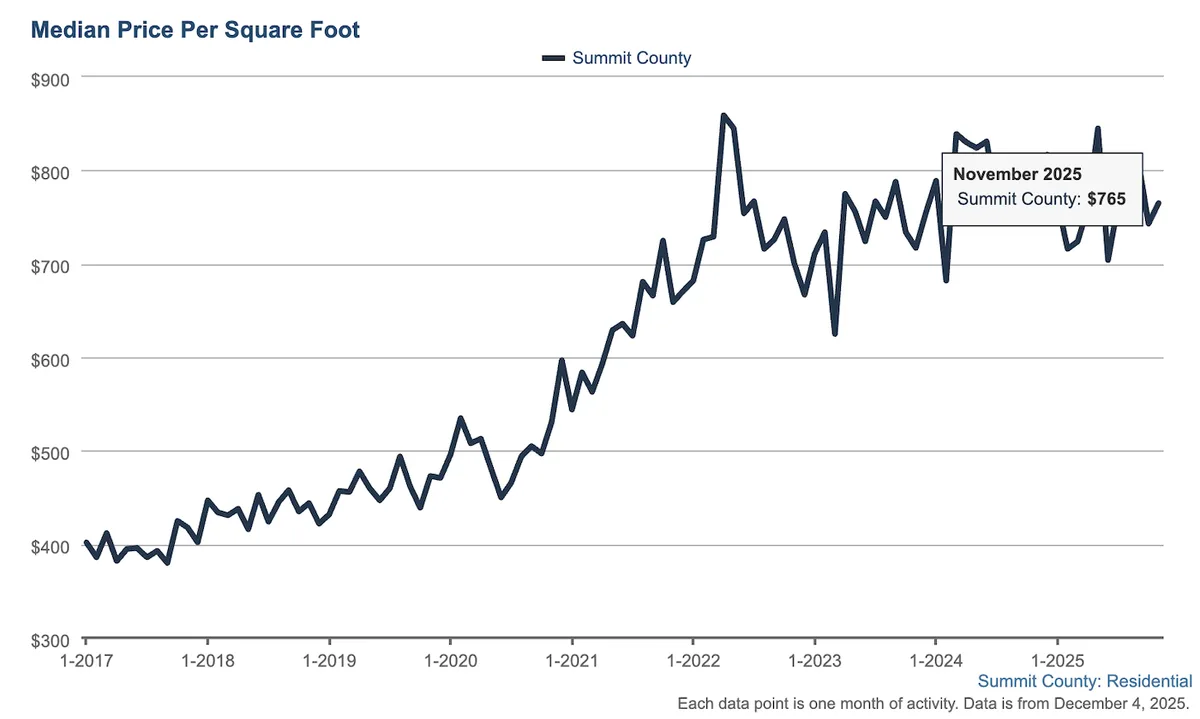 median price per square foot