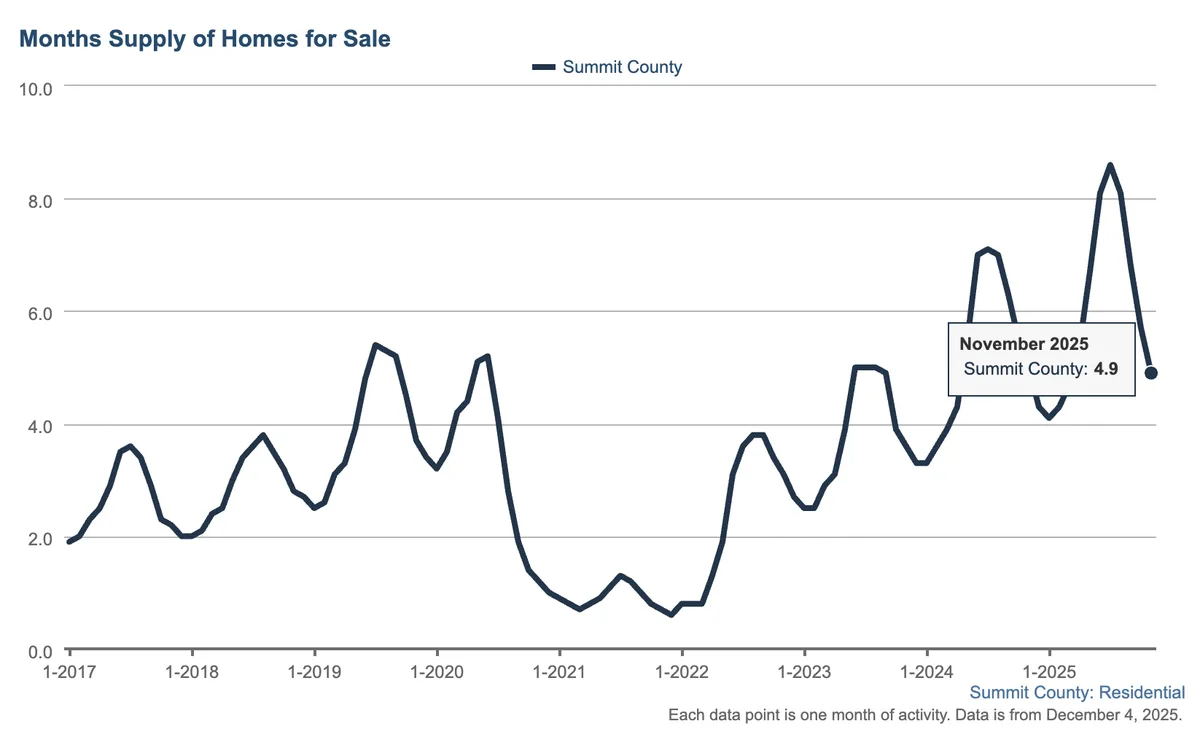 Months supply of homes