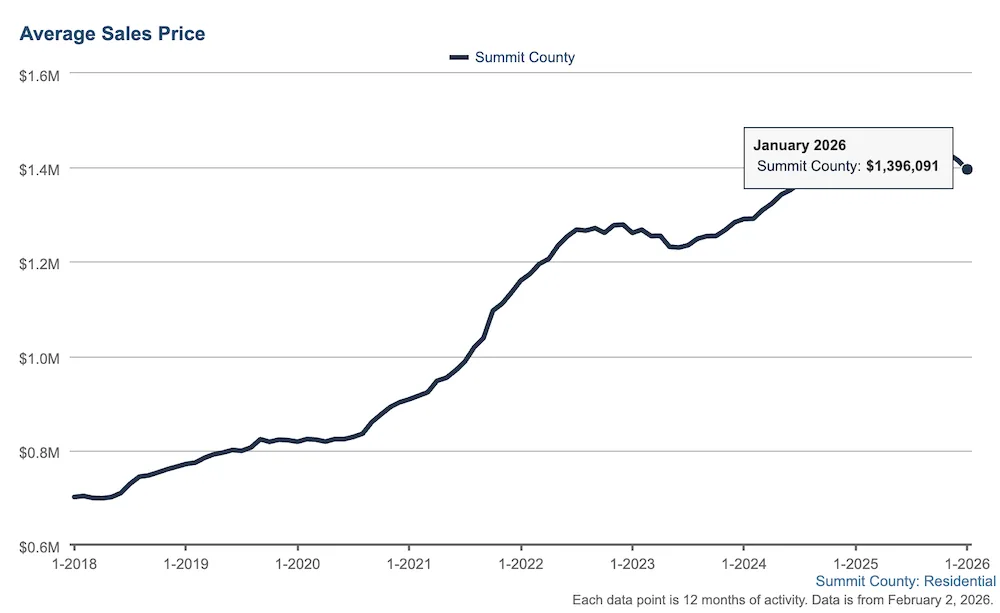 Average Sales Price