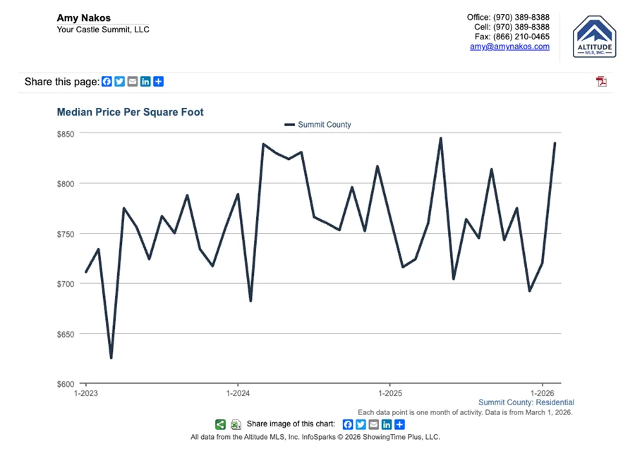 Median Sales Price